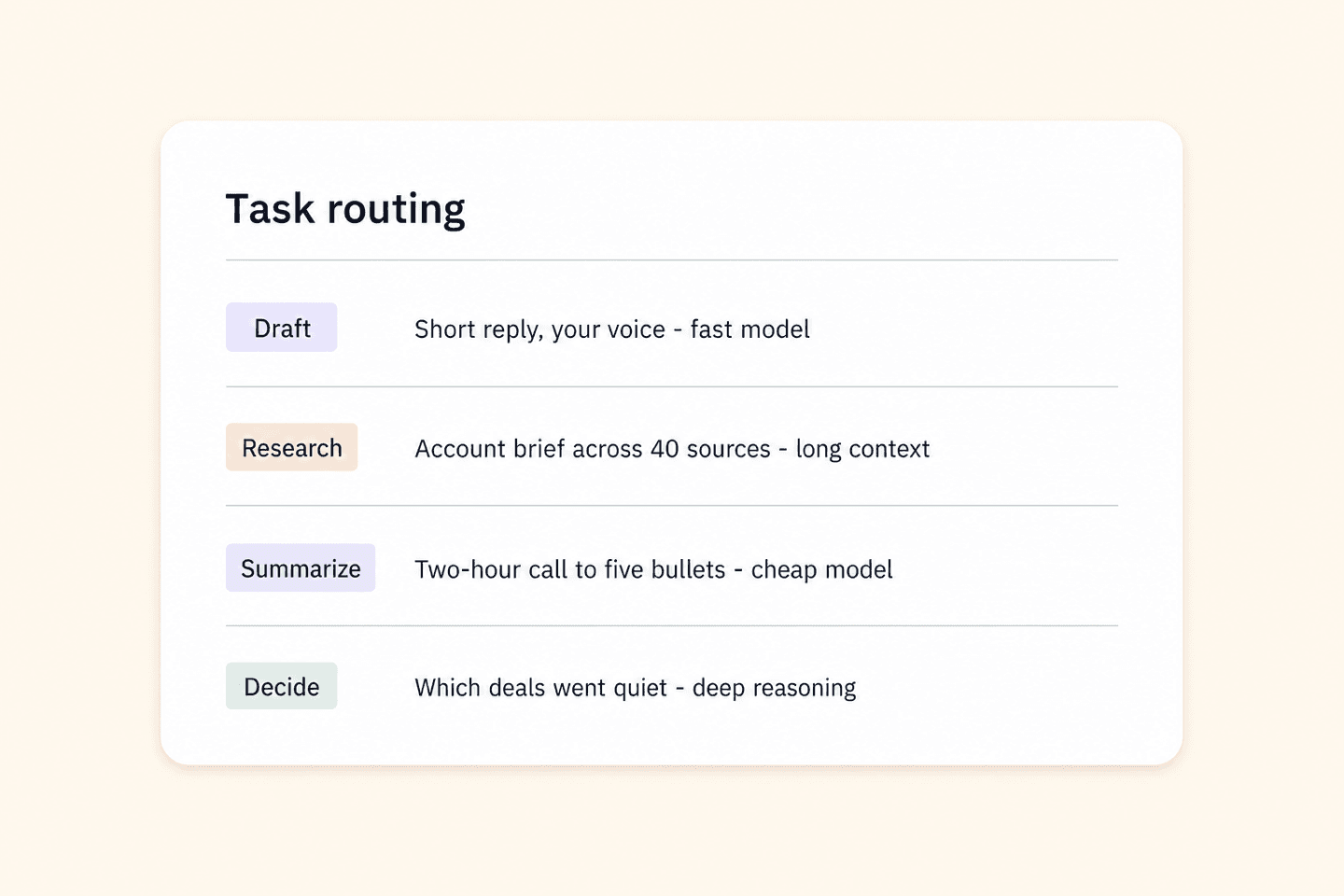 Demi routing each task to the intelligence that suits it: a short reply in your voice, an account brief across 40 sources, a two-hour call cut to five bullets, and a judgement call on which deals went quiet.