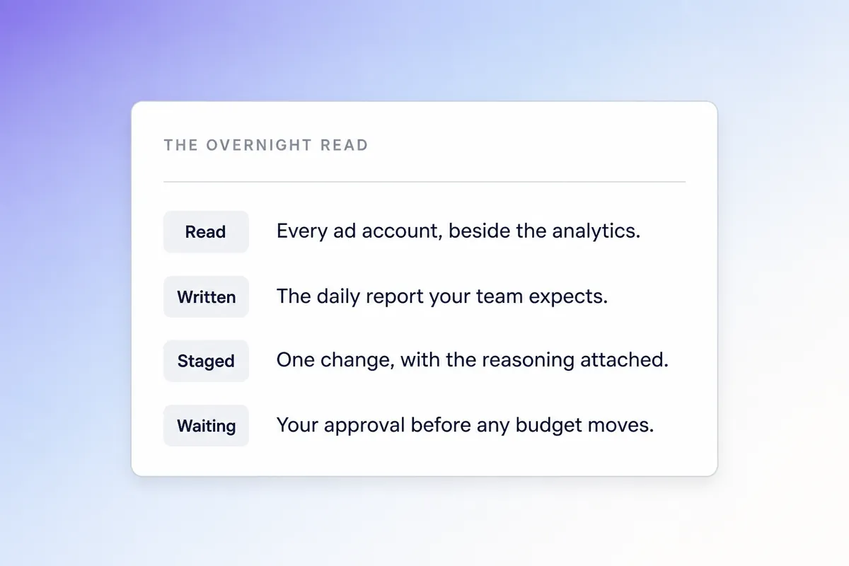 Demi's overnight marketing read: every ad account read beside the product analytics, the daily report written in the format the team expects, one change staged with its reasoning, and any budget move waiting on approval.
