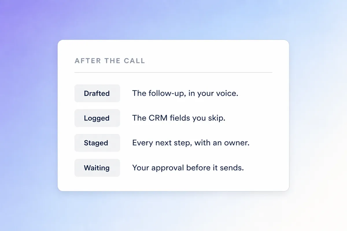 What Demi has finished by the time a sales call ends: the follow-up drafted in your voice, the CRM fields logged, every next step staged with an owner, and all of it waiting on your approval.